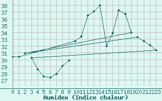 Courbe de l'humidex pour Feira De Santana
