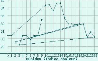 Courbe de l'humidex pour Tetuan / Sania Ramel