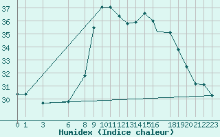 Courbe de l'humidex pour Ouargla