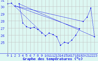 Courbe de tempratures pour Maopoopo Ile Futuna