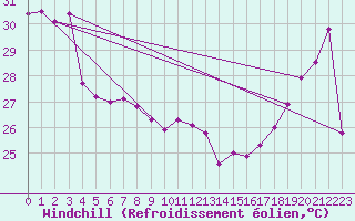 Courbe du refroidissement olien pour Maopoopo Ile Futuna