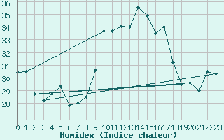 Courbe de l'humidex pour Figari (2A)