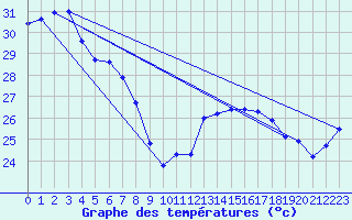 Courbe de tempratures pour Mornington Island