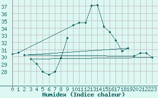 Courbe de l'humidex pour Perpignan (66)