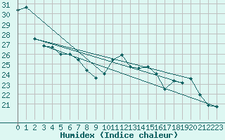 Courbe de l'humidex pour Roujan (34)