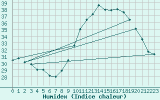 Courbe de l'humidex pour Orange (84)