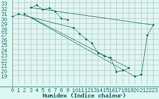 Courbe de l'humidex pour Townsville - Fanning River