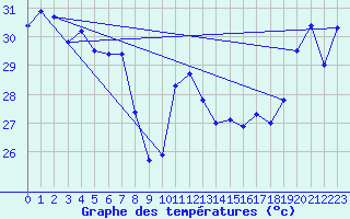 Courbe de tempratures pour Maopoopo Ile Futuna