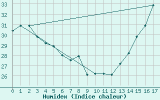 Courbe de l'humidex pour Tegucigalpa