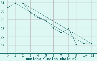 Courbe de l'humidex pour Tegucigalpa