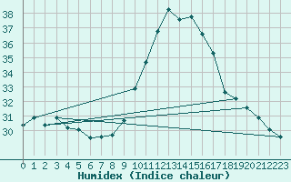 Courbe de l'humidex pour Saint-Jean-de-Vedas (34)