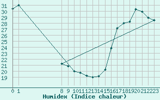 Courbe de l'humidex pour Colonia Juan Carras-Co Mazatlan, Sin.
