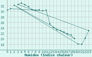 Courbe de l'humidex pour Lihou Reef