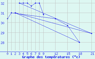 Courbe de tempratures pour Dumaguete