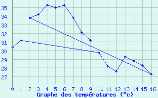 Courbe de tempratures pour Oenpelli