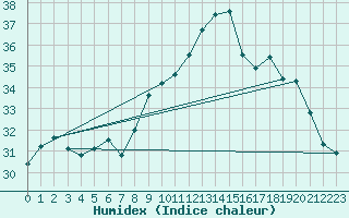 Courbe de l'humidex pour Ile Rousse (2B)