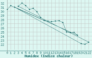 Courbe de l'humidex pour Yokohama