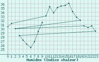 Courbe de l'humidex pour Hyres (83)