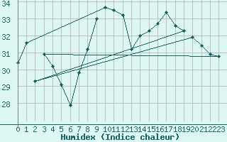 Courbe de l'humidex pour Cdiz
