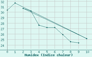 Courbe de l'humidex pour Barra