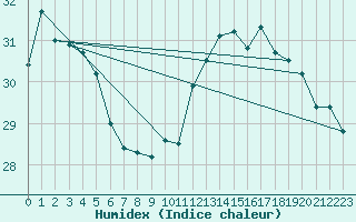 Courbe de l'humidex pour Perpignan (66)