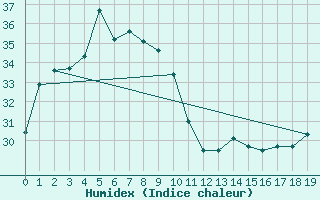 Courbe de l'humidex pour Fukuoka