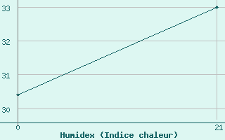 Courbe de l'humidex pour Tripoli