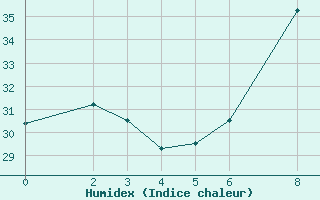 Courbe de l'humidex pour Tinfouye