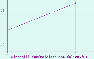 Courbe du refroidissement olien pour Tinfouye
