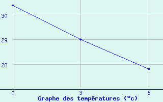 Courbe de tempratures pour Kita