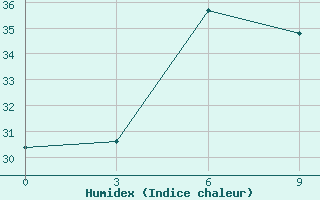 Courbe de l'humidex pour Bangalore