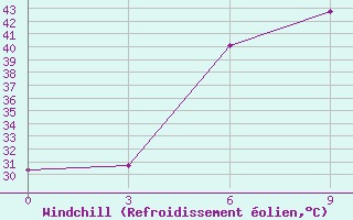 Courbe du refroidissement olien pour Al Mudhaibi