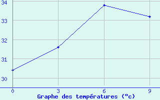 Courbe de tempratures pour Calcutta / Alipore