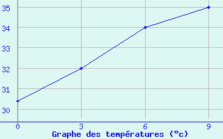 Courbe de tempratures pour Satkhira