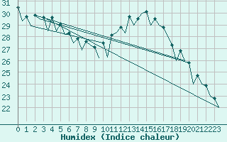 Courbe de l'humidex pour Malaga / Aeropuerto