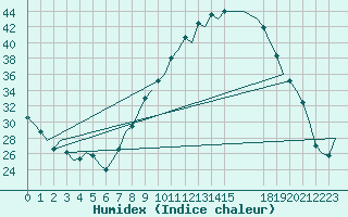 Courbe de l'humidex pour Sevilla / San Pablo