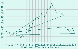 Courbe de l'humidex pour Gnes (It)