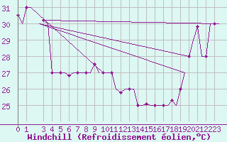 Courbe du refroidissement olien pour Hihifo Ile Wallis