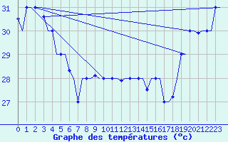 Courbe de tempratures pour Hihifo Ile Wallis