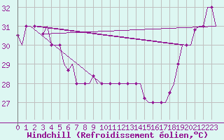 Courbe du refroidissement olien pour Hihifo Ile Wallis