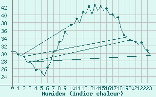 Courbe de l'humidex pour Gerona (Esp)