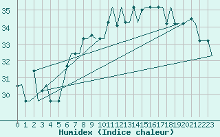 Courbe de l'humidex pour Gnes (It)