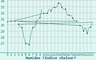 Courbe de l'humidex pour Tanger Aerodrome