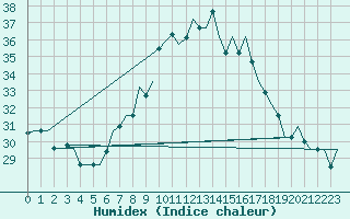 Courbe de l'humidex pour Tanger Aerodrome