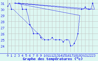 Courbe de tempratures pour Hihifo Ile Wallis