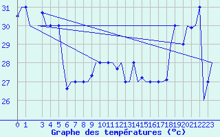 Courbe de tempratures pour Hihifo Ile Wallis
