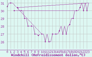 Courbe du refroidissement olien pour Hihifo Ile Wallis
