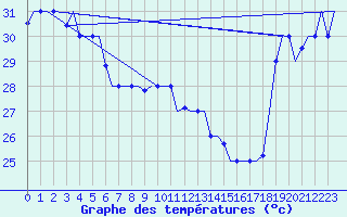 Courbe de tempratures pour Hihifo Ile Wallis