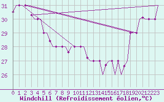Courbe du refroidissement olien pour Hihifo Ile Wallis