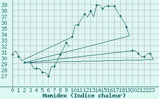 Courbe de l'humidex pour Madrid / Cuatro Vientos